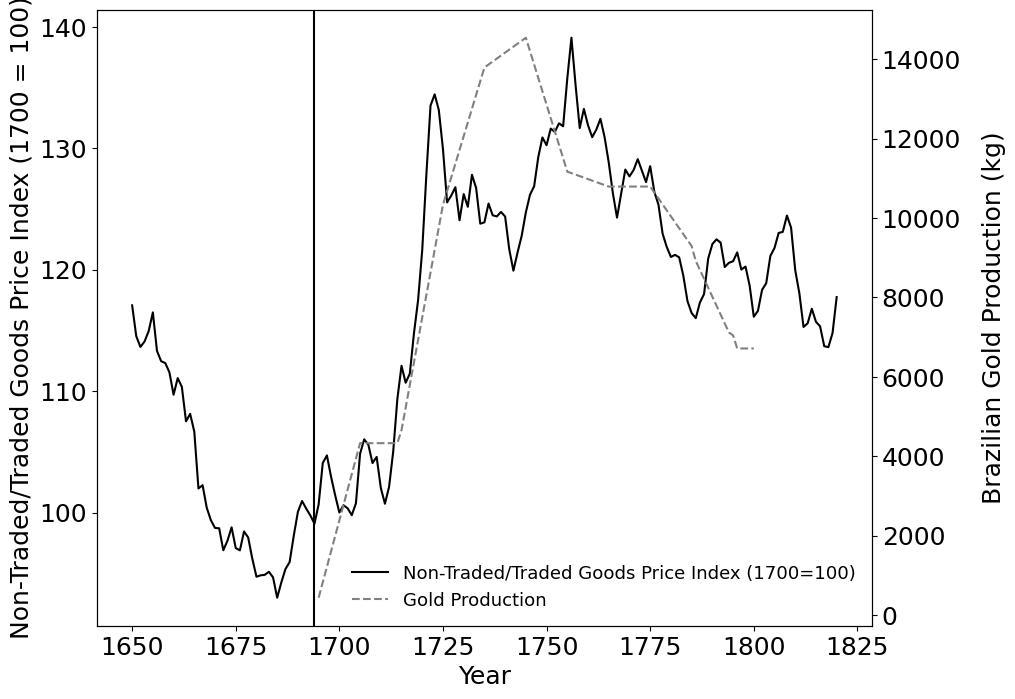 Figure 1 Ratio of non-traded to traded price indices for Portugal, 1650–1820