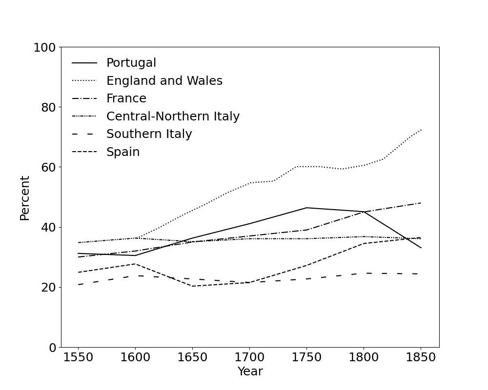 Figure 2 Shares of population outside agriculture for several European countries