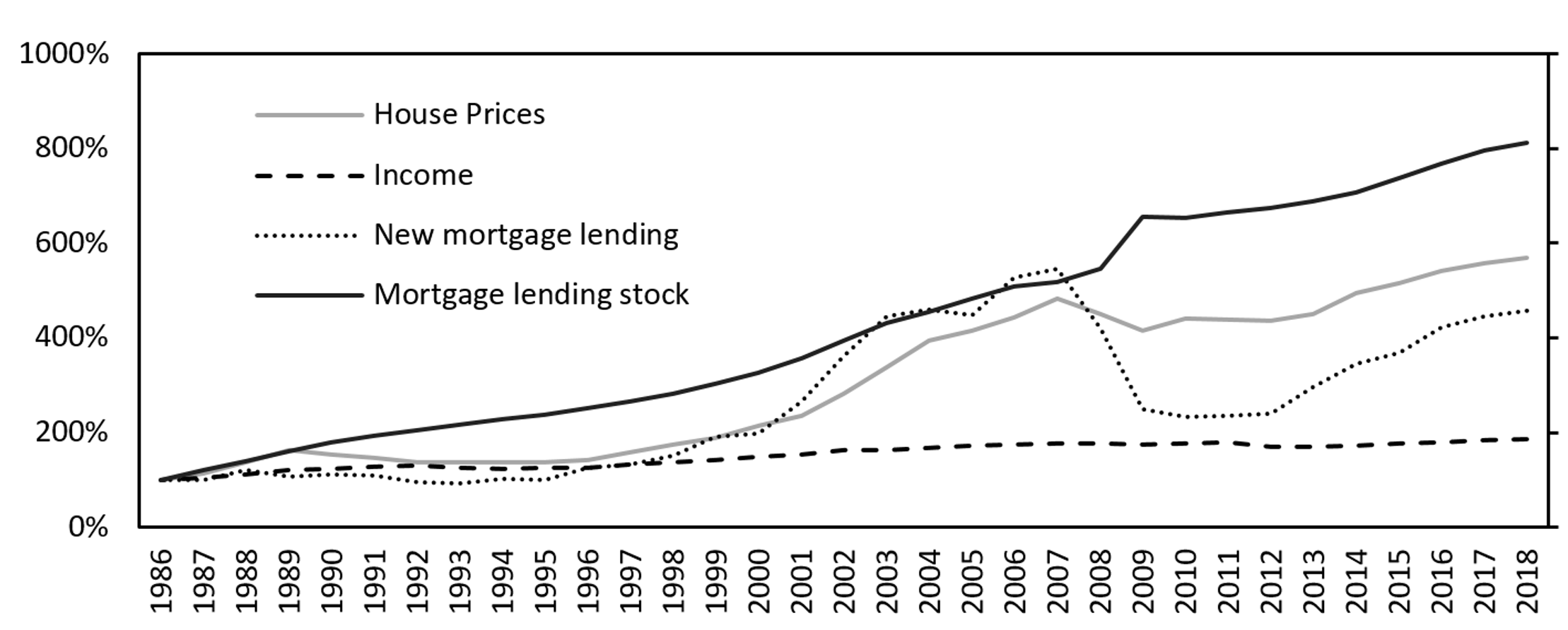 Figure 1 Evolution of house prices, income, and mortgage lending in the UK