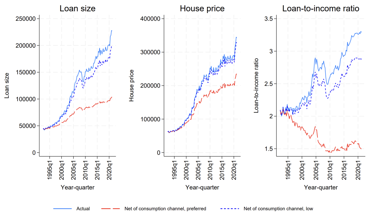 Figure 2 Counterfactual trends net of consumption channel