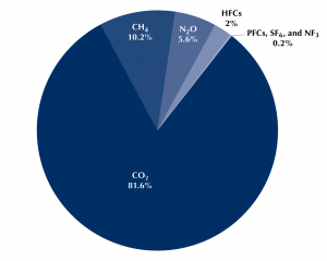 U.S. emissions by greenhouse gas, 2017