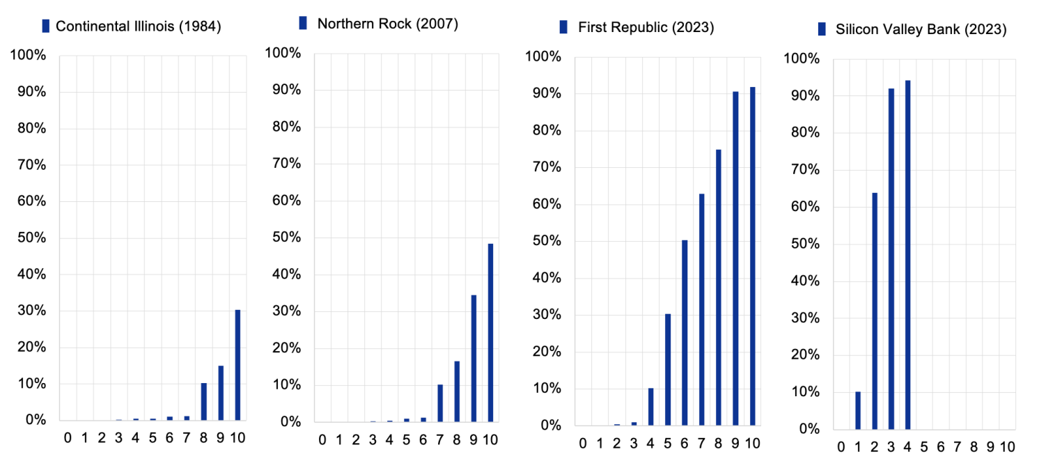 Figure 1 Application of some of the largest historical deposit outflows to the EU banking sector