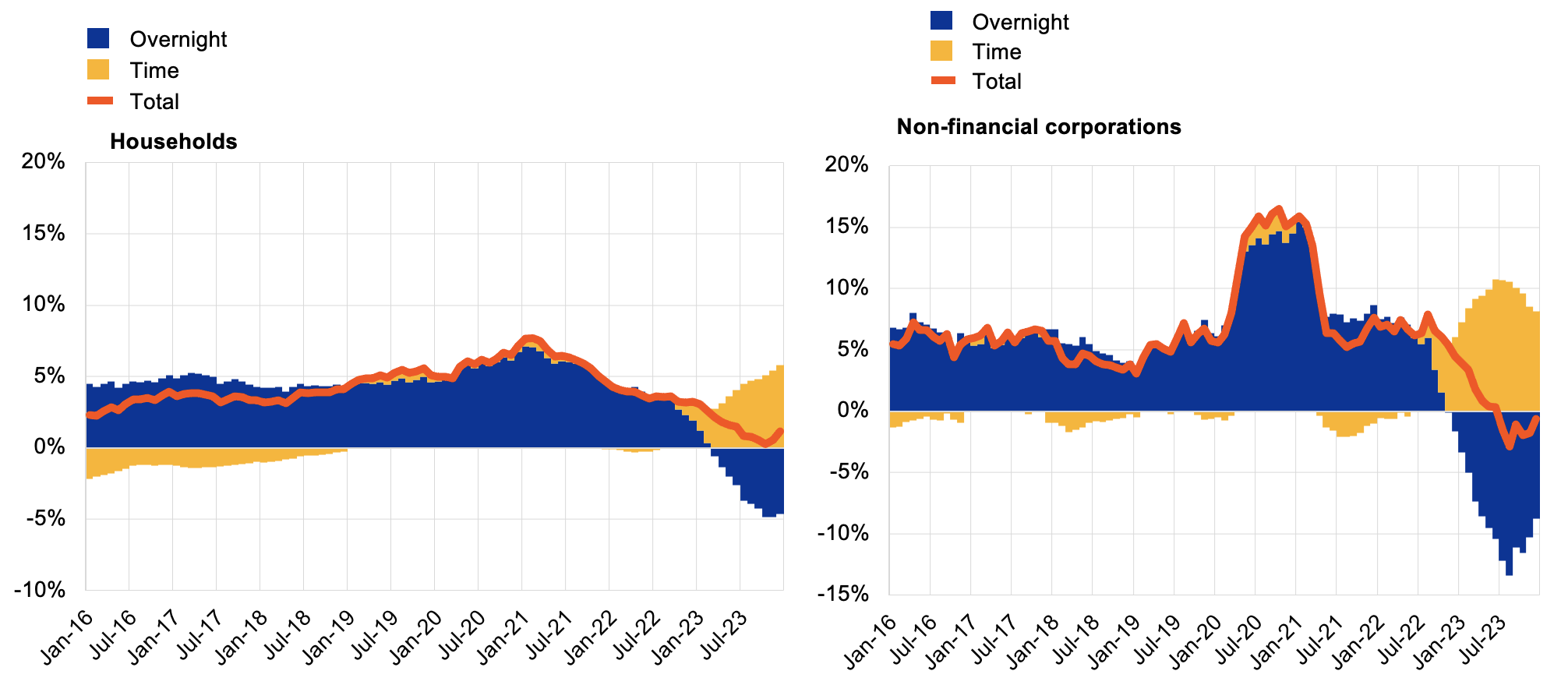 Figure 2 Deposits of households and non-financial corporations in the euro area: Year-on-year growth rates