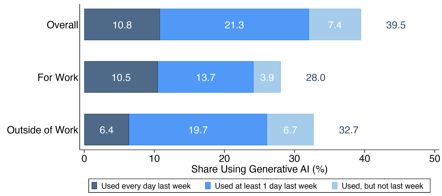 Figure 1 Share of working age adults using generative AI