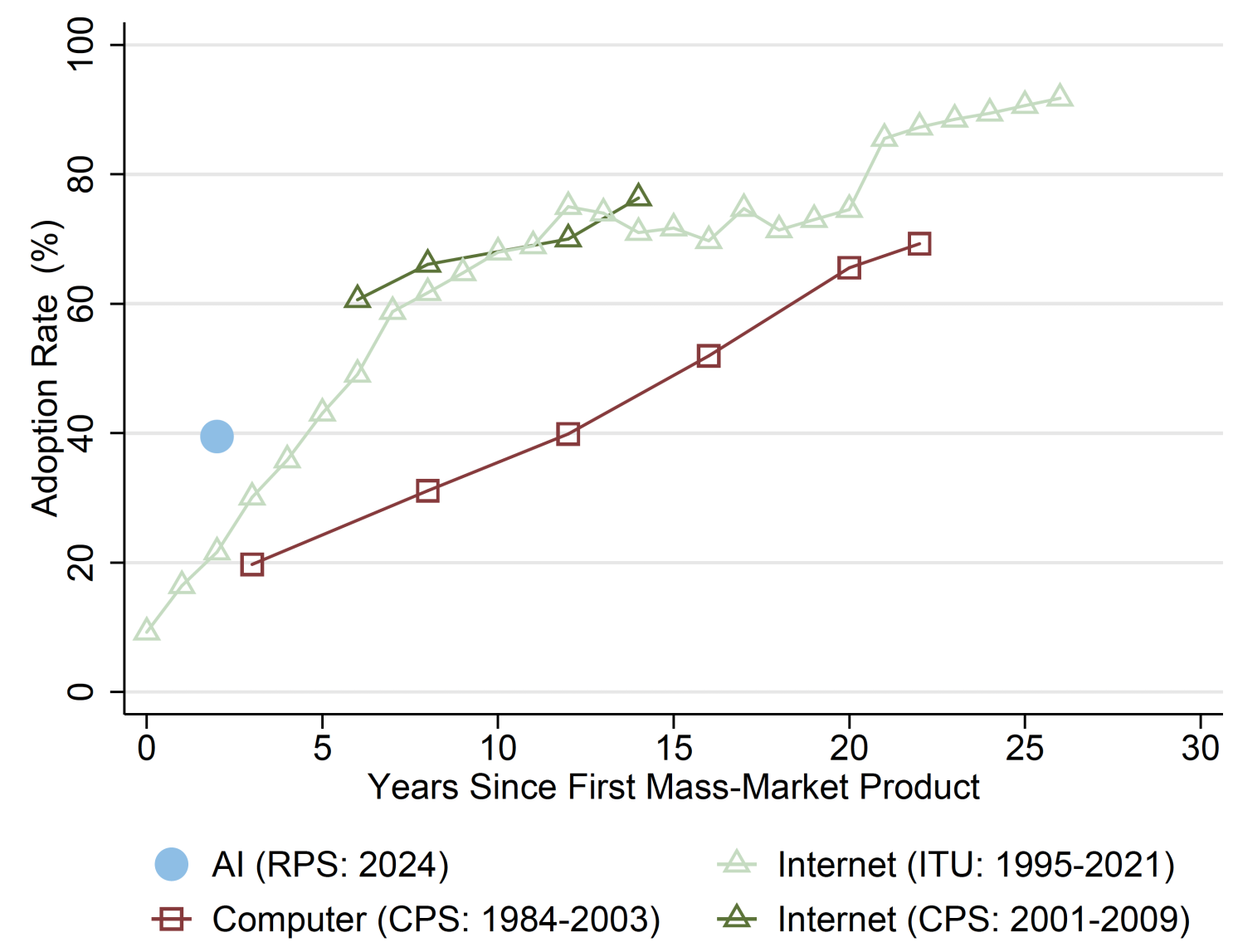 Figure 2 The trajectory of computer, internet, and AI adoption