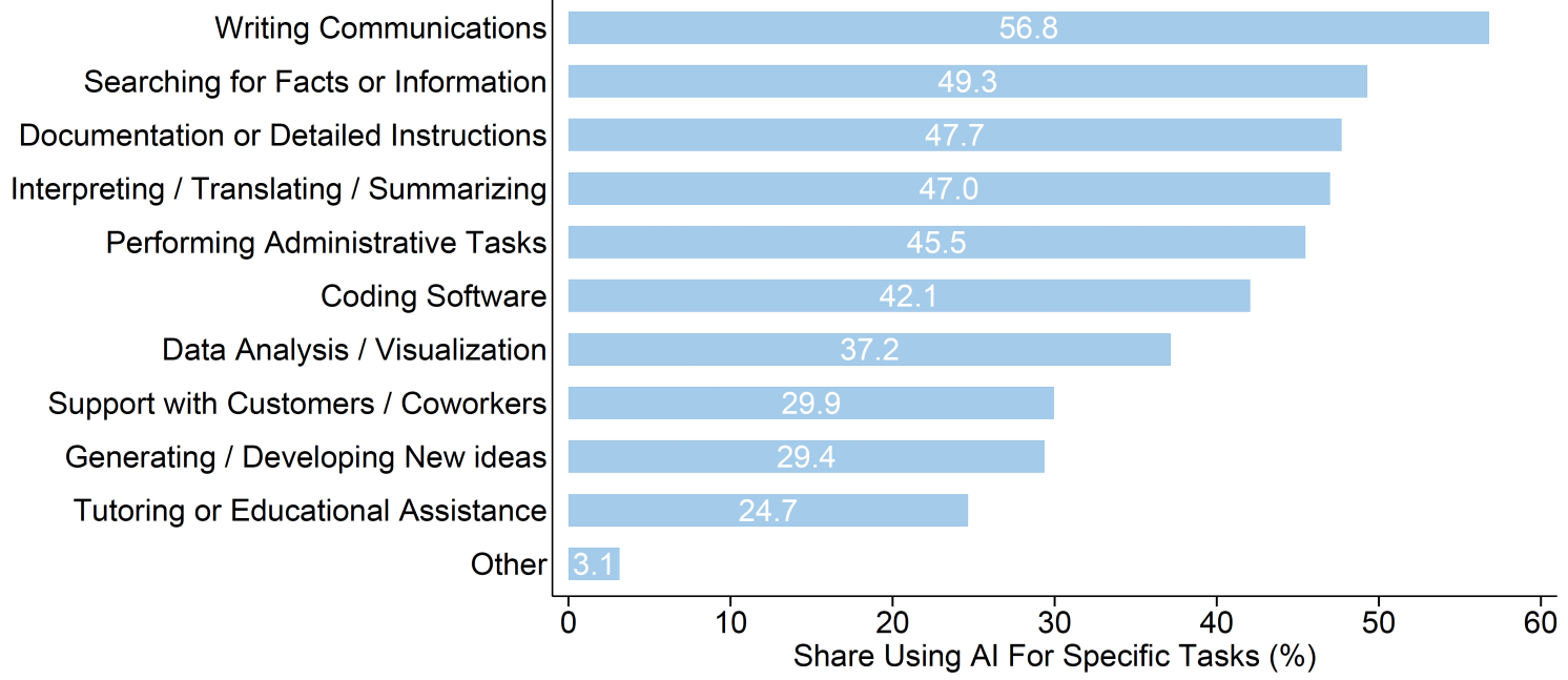 Figure 3 In which specific tasks is AI most useful?