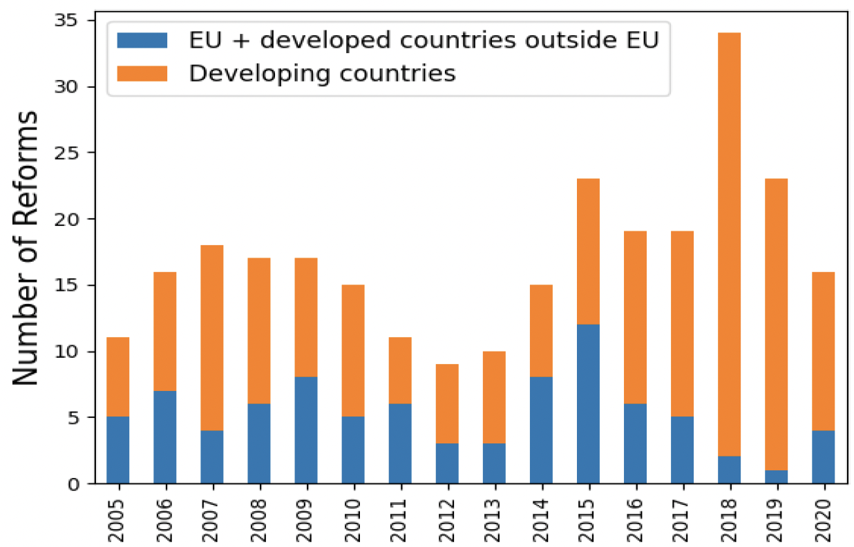 Figure 1 Number of reforms passed per year 