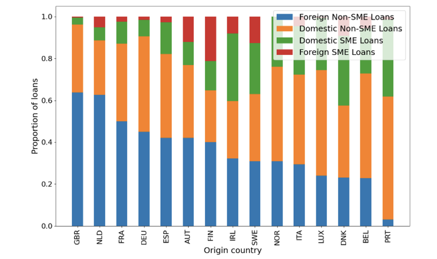 Figure 2 Breakdown of loans per origin country, 2020