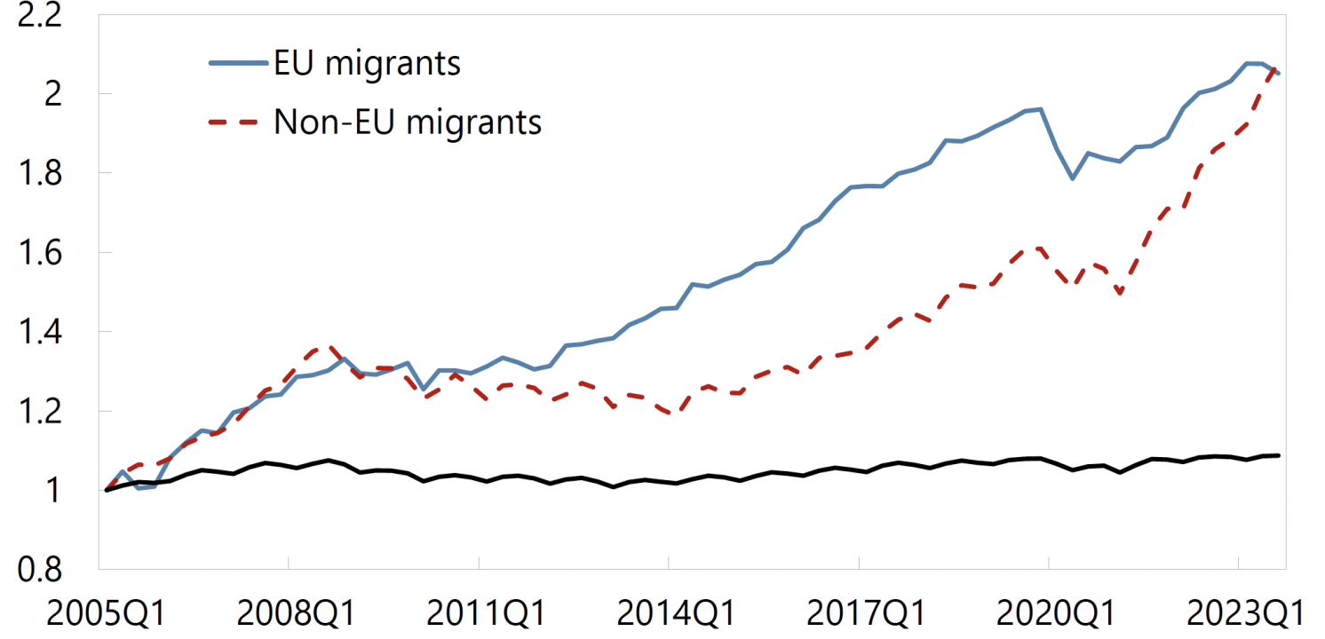 Figure 2 EU employment index by citizenship