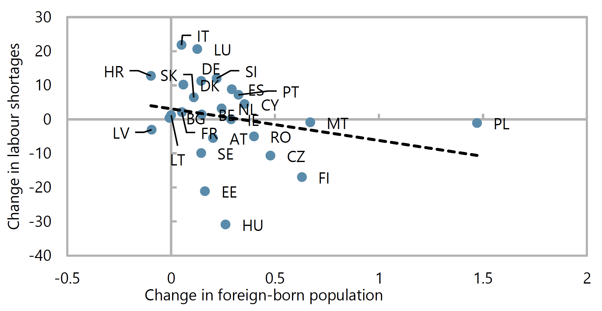 Figure 3 Correlation between labour shortages and change in foreign-born population