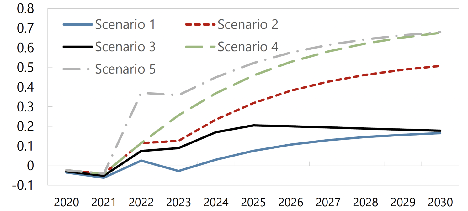 Figure 4 Potential output impact of labour force increases