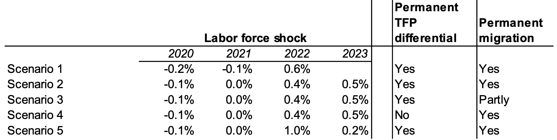 Table 1 Euro area: Key assumptions in different model scenarios