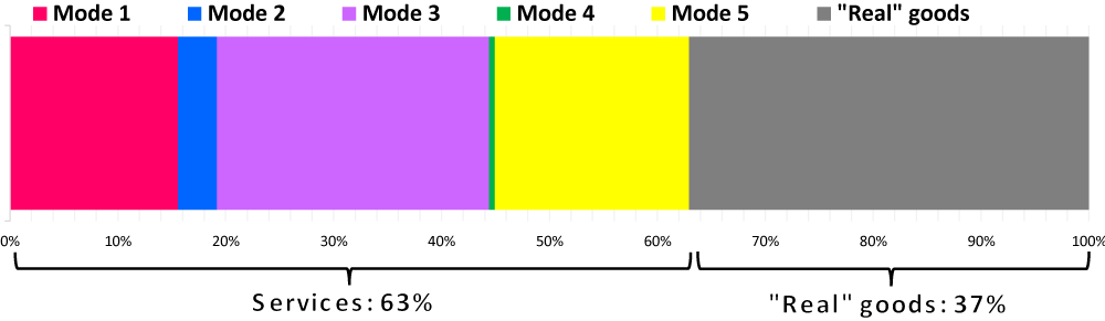 Figure 1 World trade in goods and services, by modes of supply