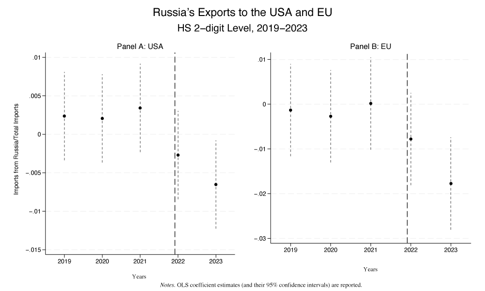 Figure 1 Russia's exports to its major trade partners