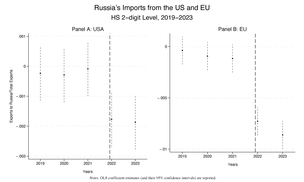 Figure 2 Russia's imports from its major trade partners