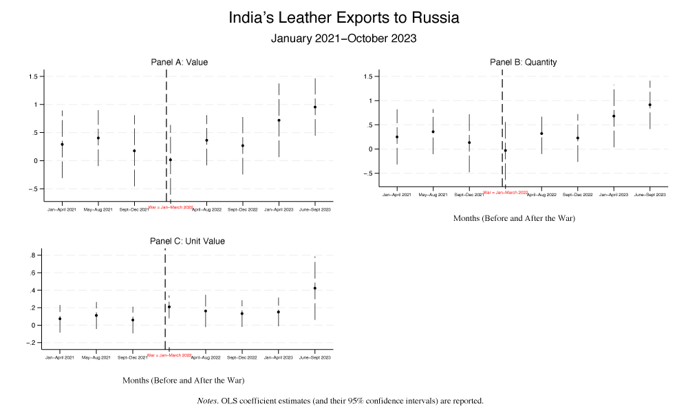 Figure 3 India’s leather exports to Russia