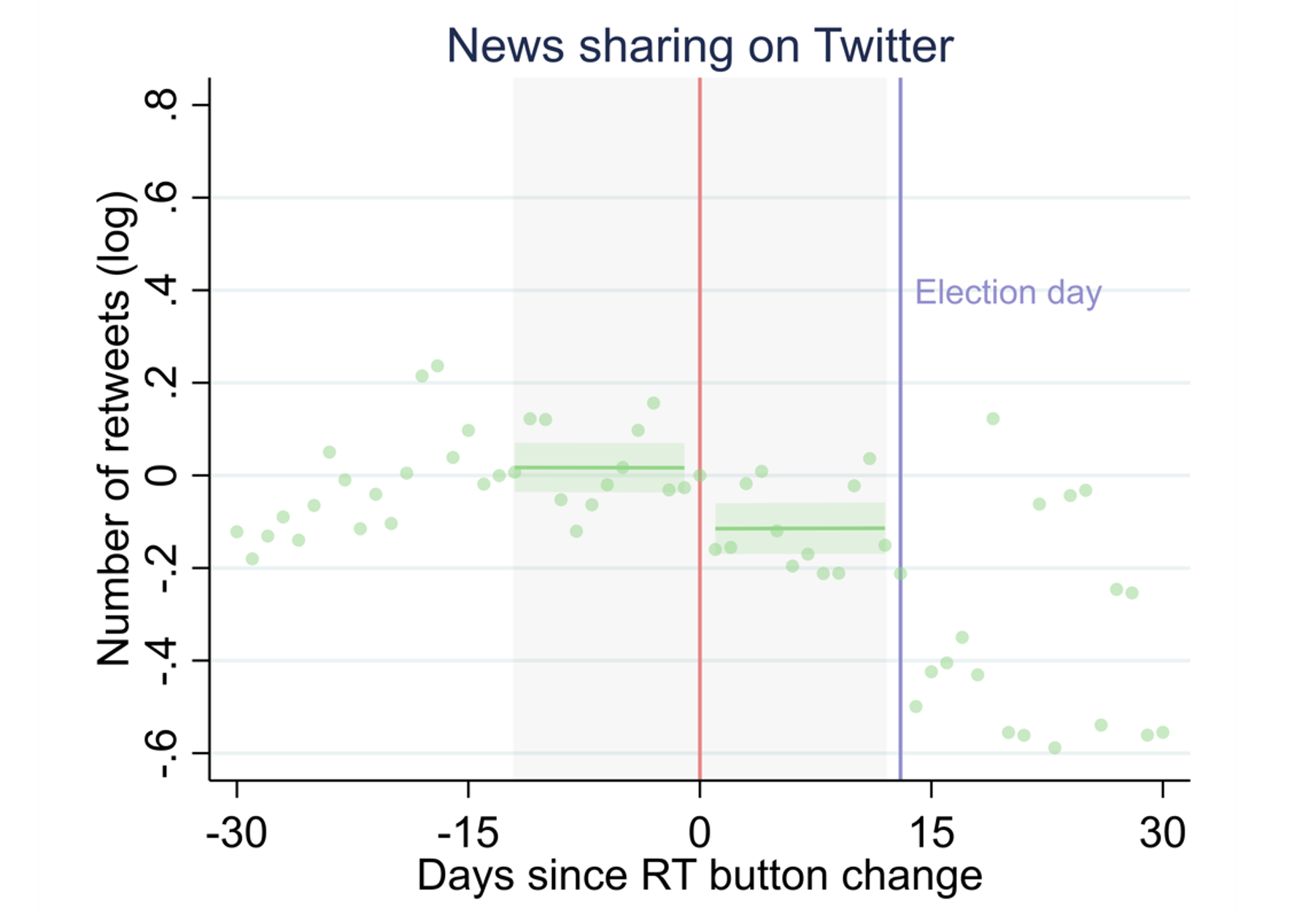 Figure 1 News sharing and Twitter’s user-interface change