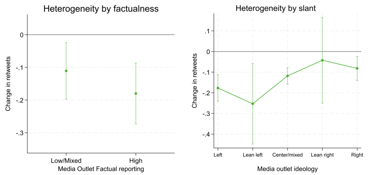 Figure 2 Heterogeneity by outlet factualness and slant