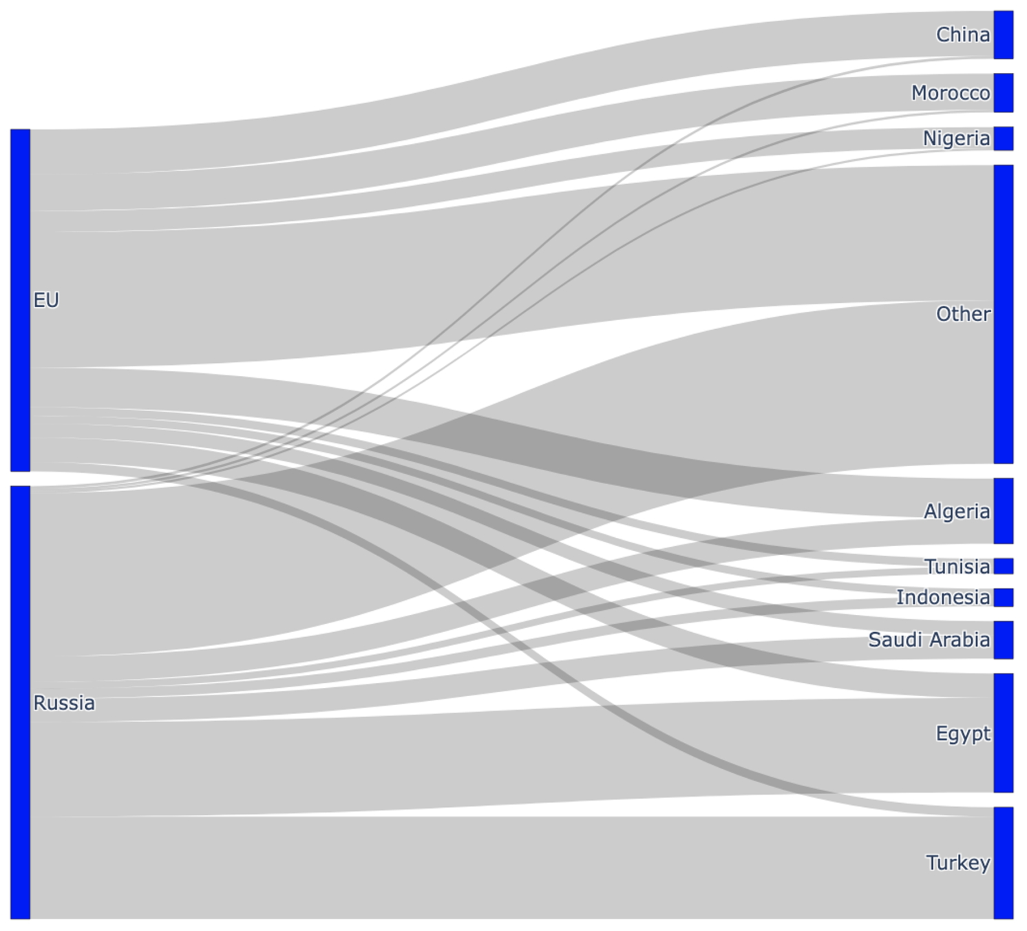 Figure 1 Exports from Russia and the EU to overlapping destinations