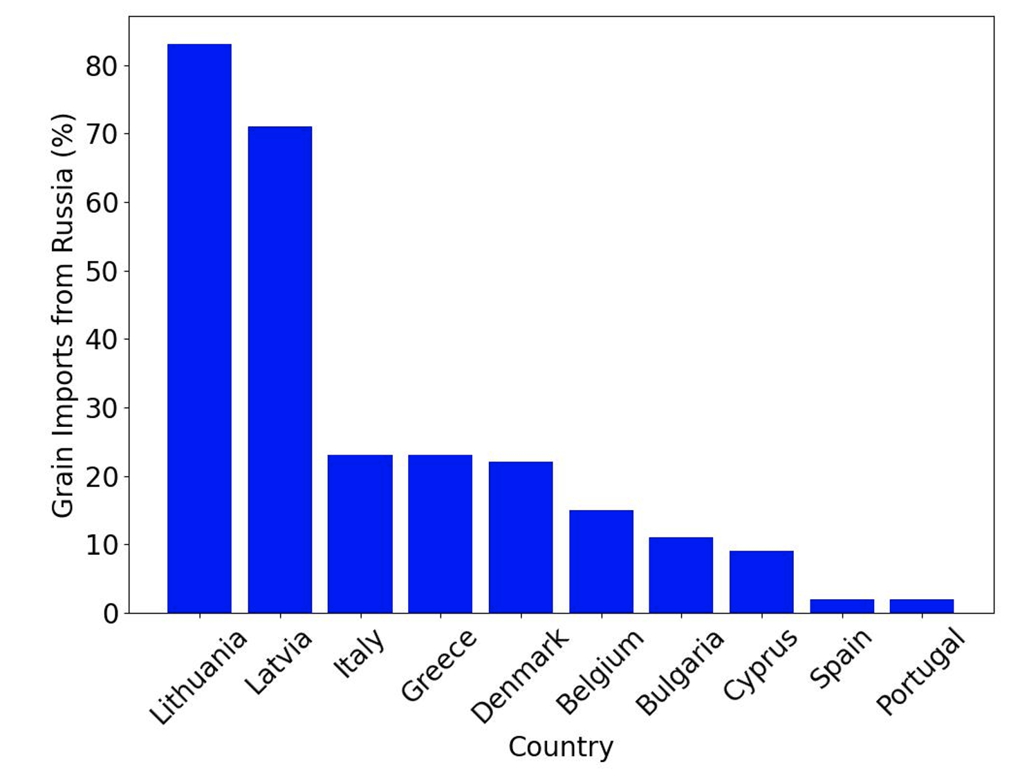 Figure 2 EU countries’ dependence on Russian grain imports