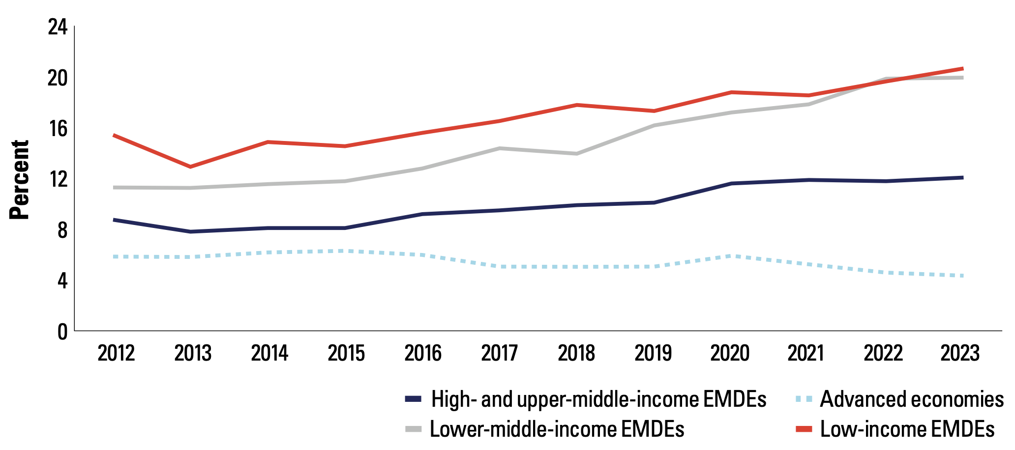 Figure 1 Government debt to total banking sector assets, 2012–23