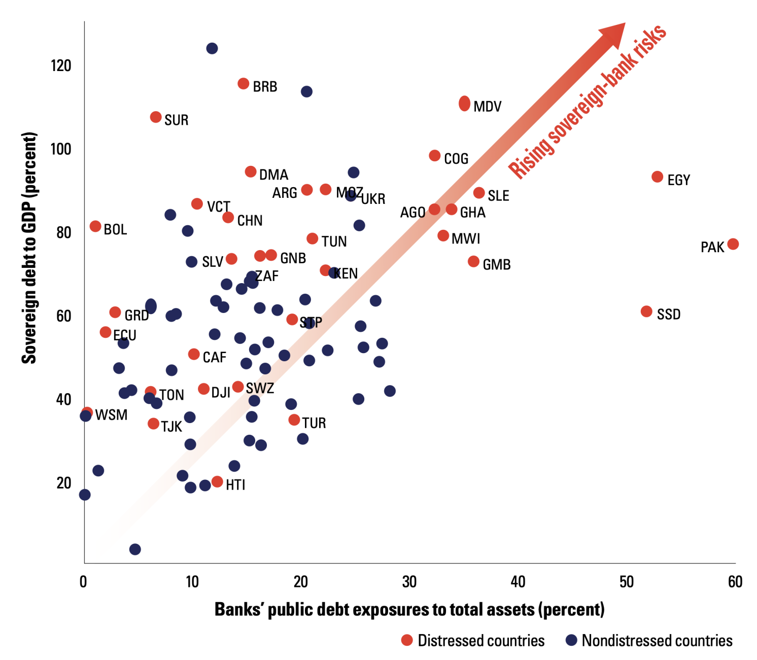 Figure 2 Sovereign debt to GDP and government debt to total banking sector assets in 2023