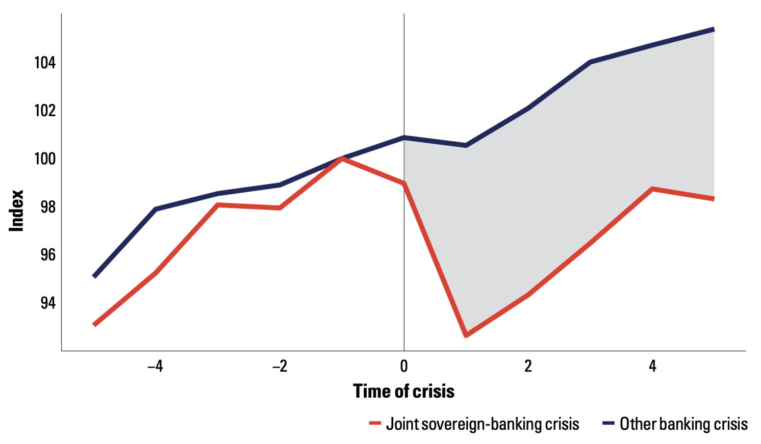 Figure 3 Median GDP per capita five years before and after a joint public debt and systemic banking crisis event (red) and a banking crisis only (navy) 