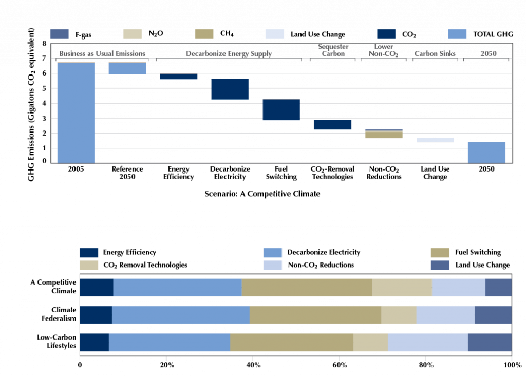 Figure 1: key elements of decarbonization