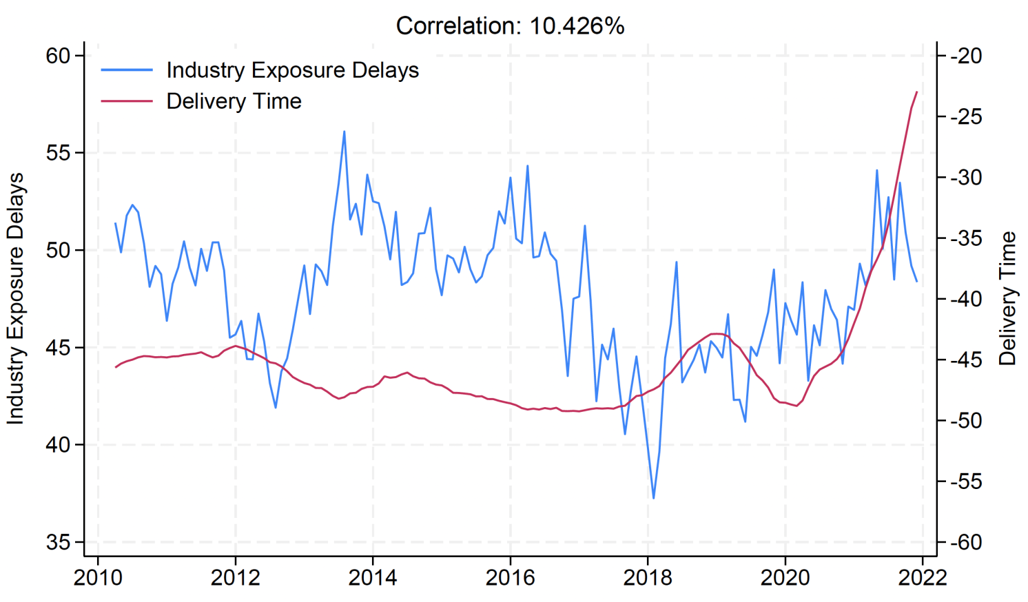 Figure 1 The time series of supply chain shortages