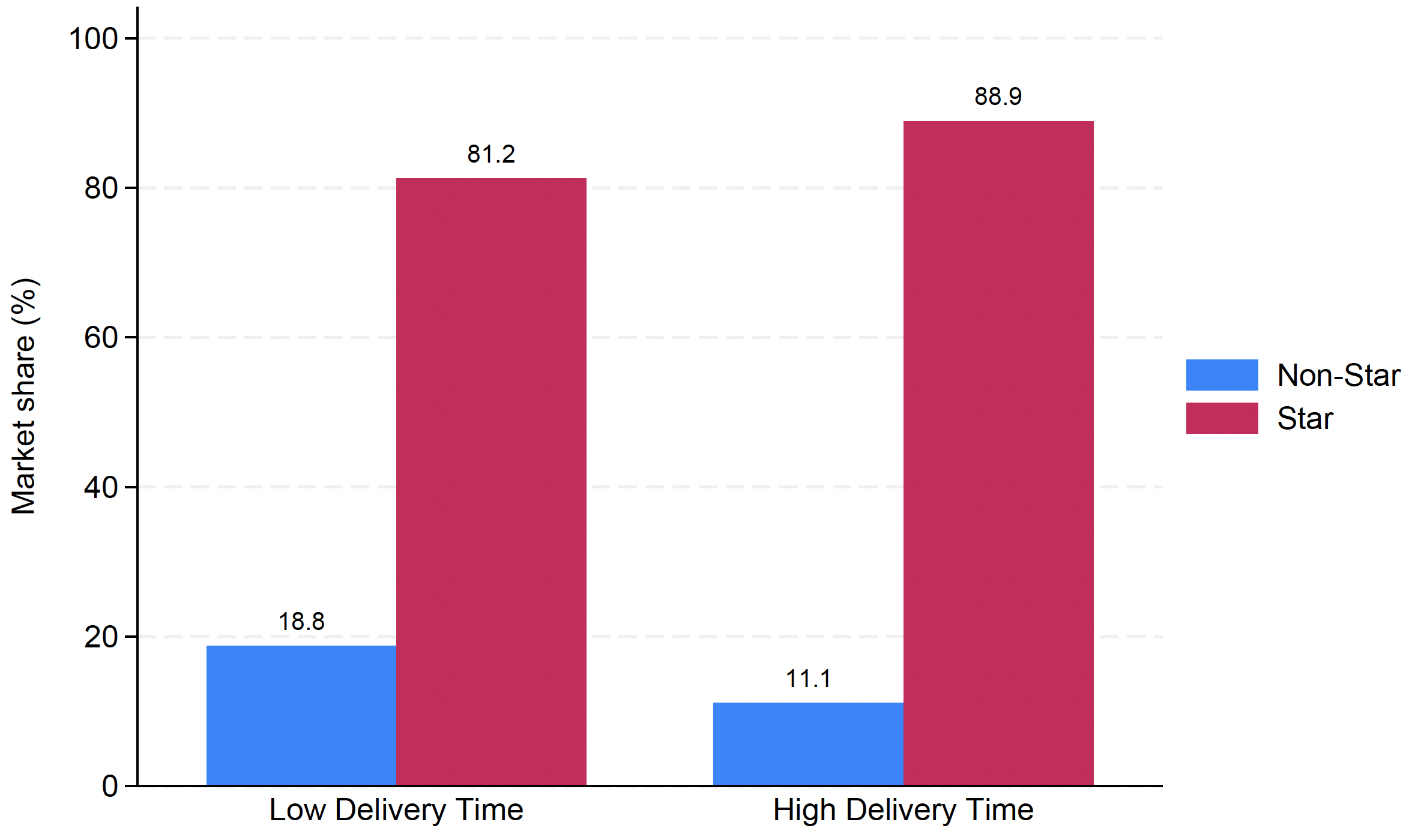 Figure 2 Market share and delivery time