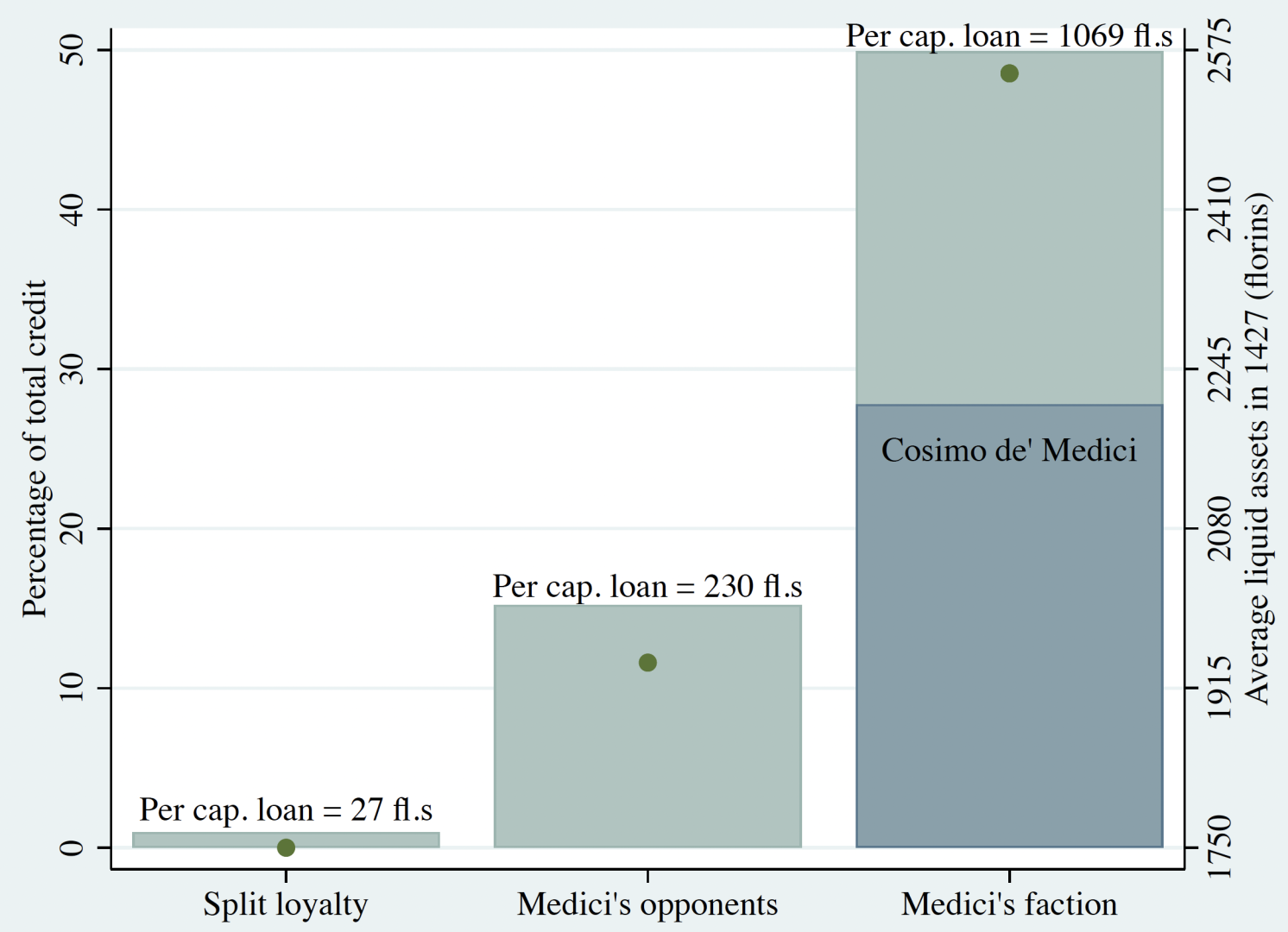 Figure 1 Loans to the Florentine Republic by political faction, 1427-1434