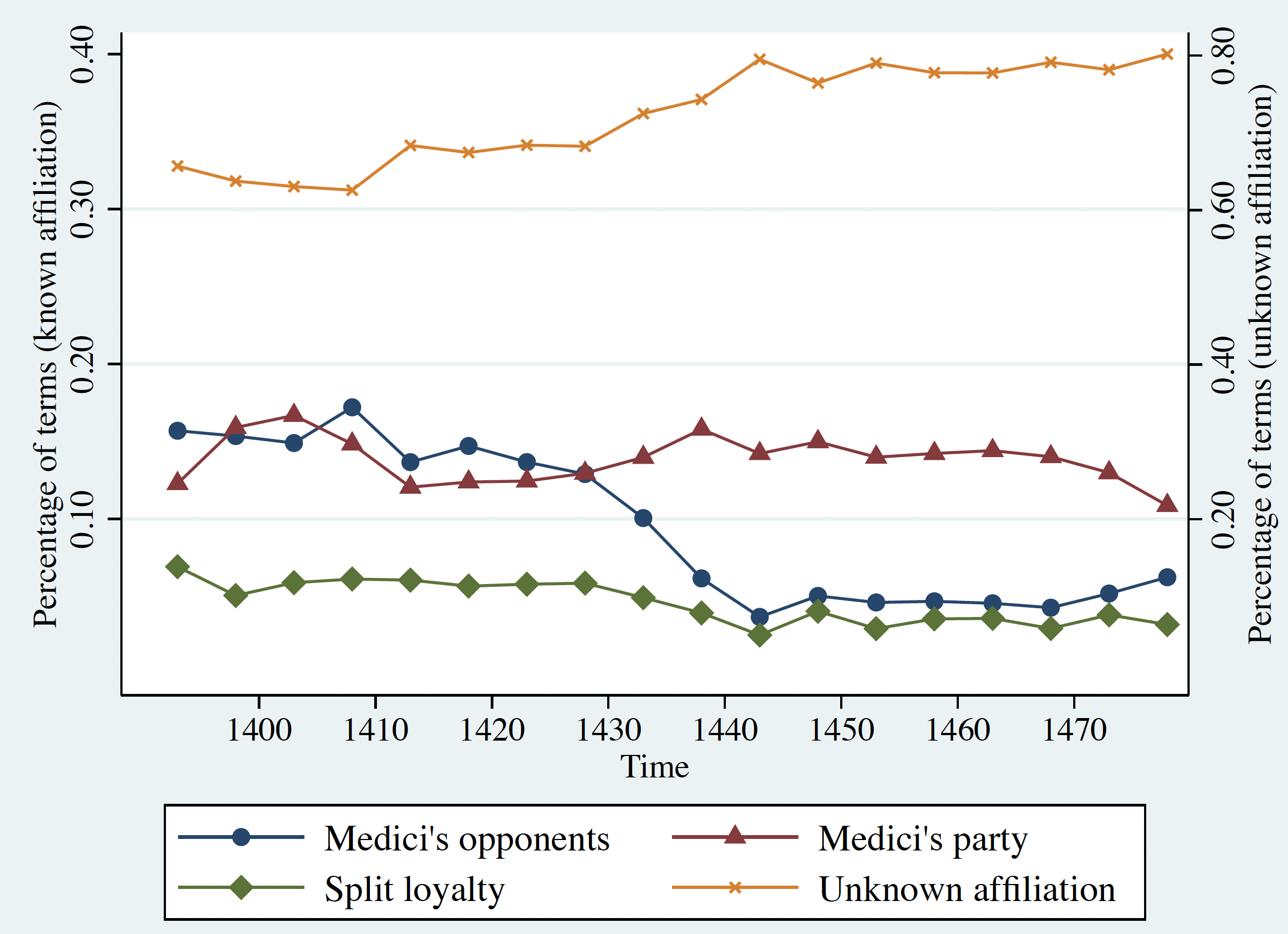 Figure 2 Relative frequencies of office terms by political affiliation and five-year intervals