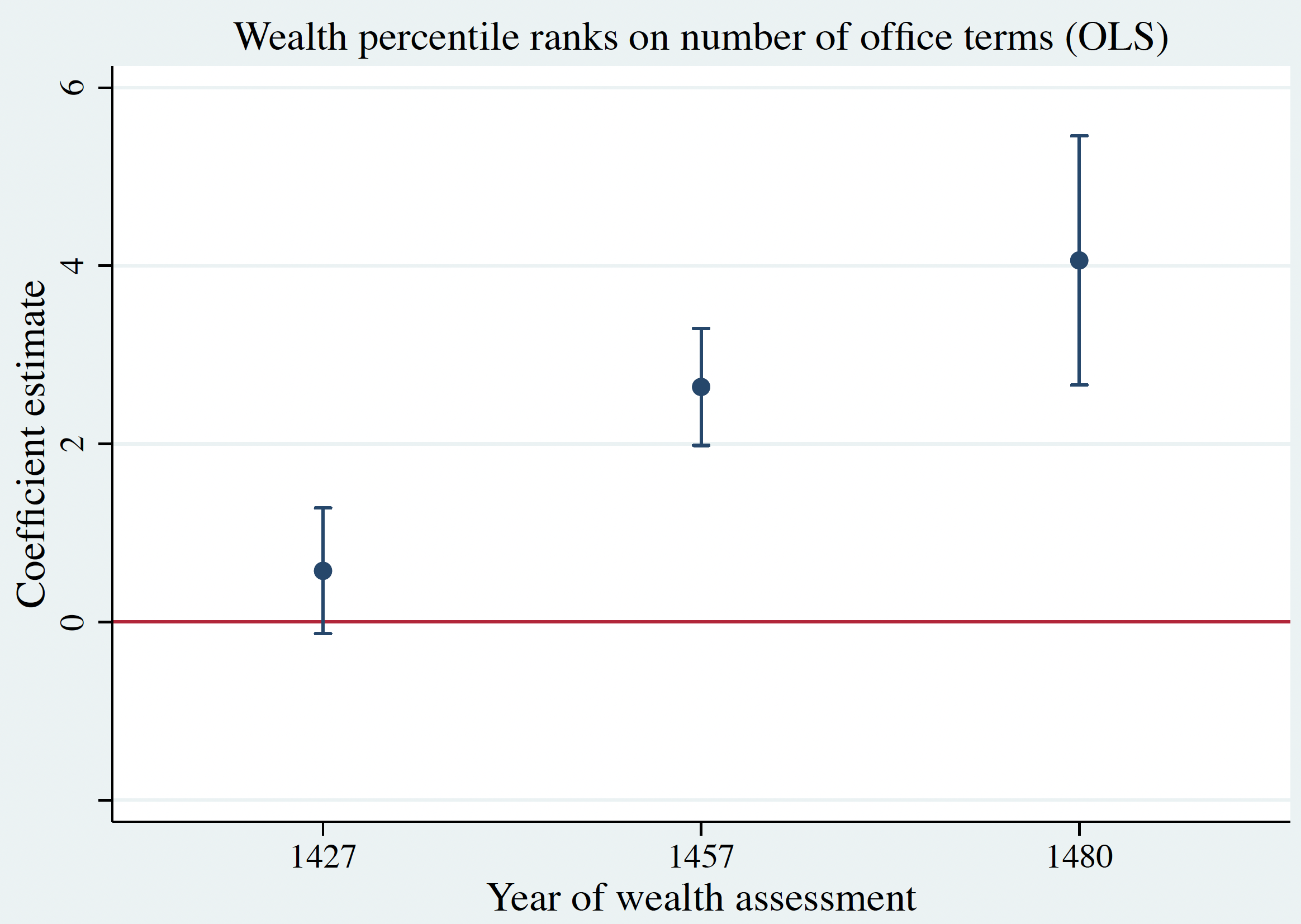 Figure 3 Political participation and individual wealth position