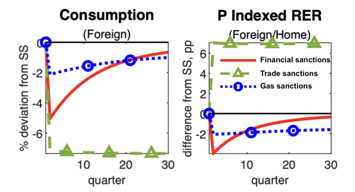 Figure 2 Comparison of financial, trade-in-goods, and gas sanctions