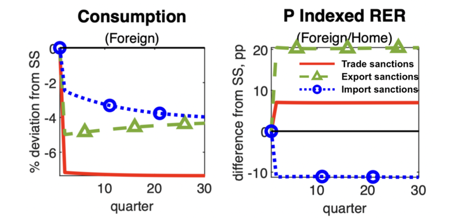 Figure 3 Comparison of export and import sanctions on goods