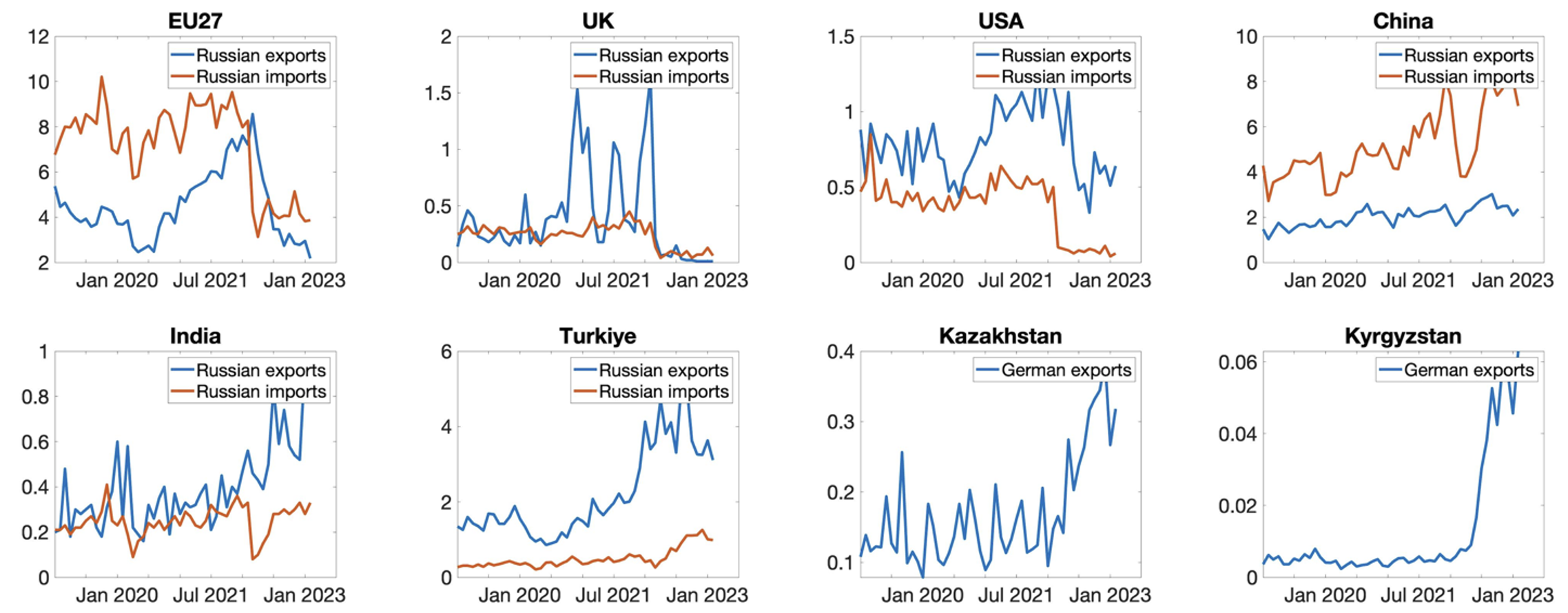 Figure 4 Russia’s exports and imports of goods other than mineral fuels and German exports