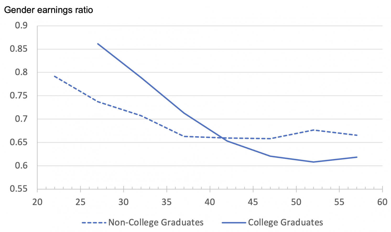 Figure 1 Relative annual earnings of women to men by education level: Cohorts born 1957 to 1964