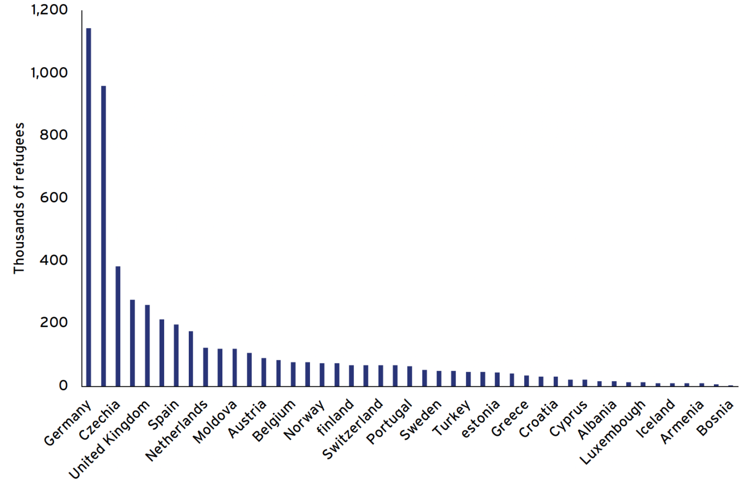 Figure 1 Current geographical distribution of Ukrainian refugees in Europe, the US, and Canada