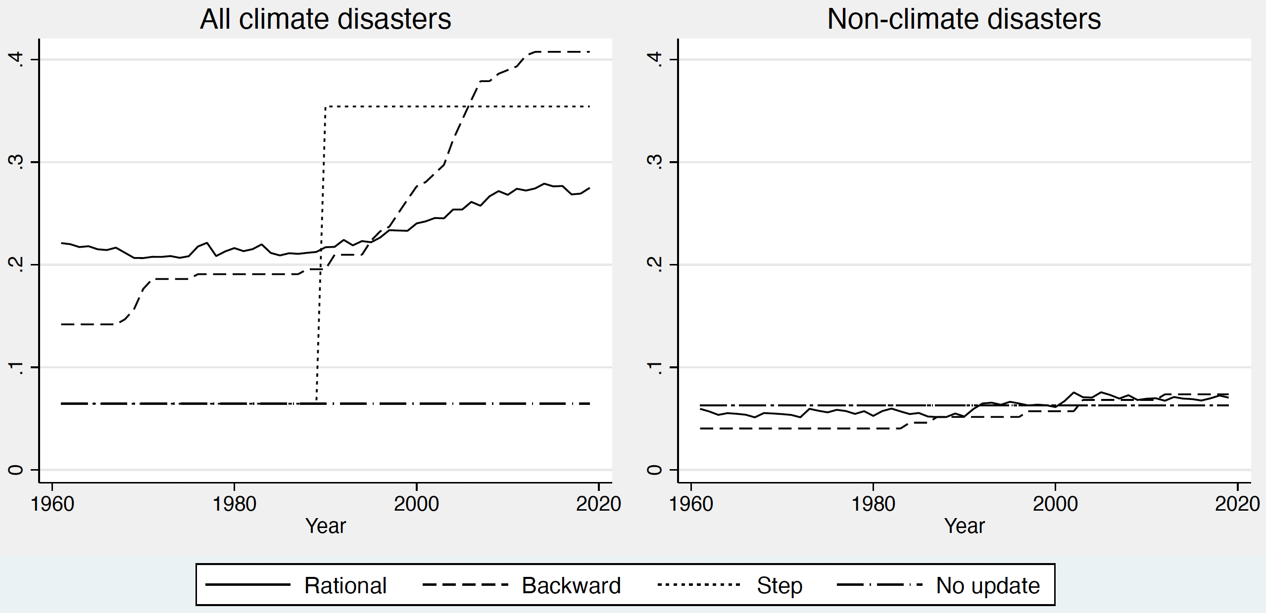 Figure 1 Climate disaster probability: Belief dynamics