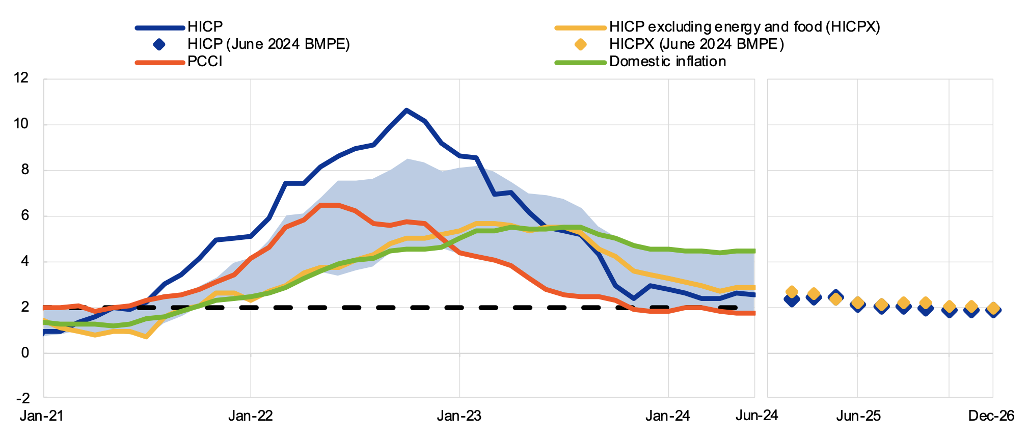 Figure 1 Developments in euro area underlying inflation measures