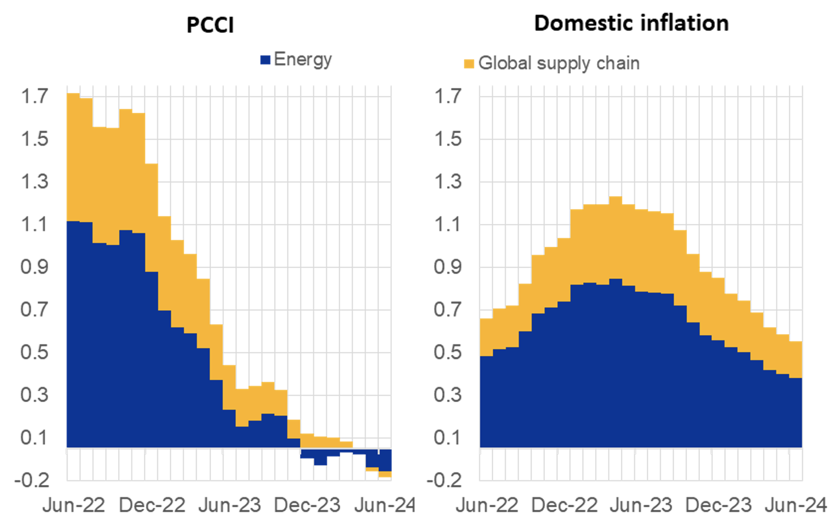 Figure 2 Impact of past shocks linked to energy and global supply chain bottlenecks