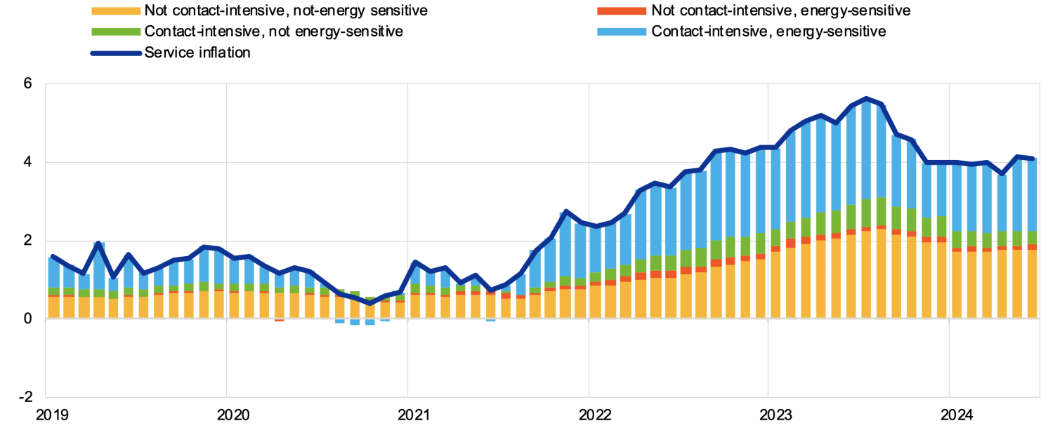 Figure 3 Contributors to services inflation 