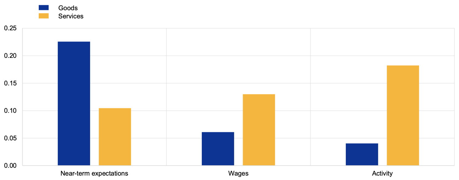 Figure 4 Top contributors to goods and services inflation forecast, 2001–2024 