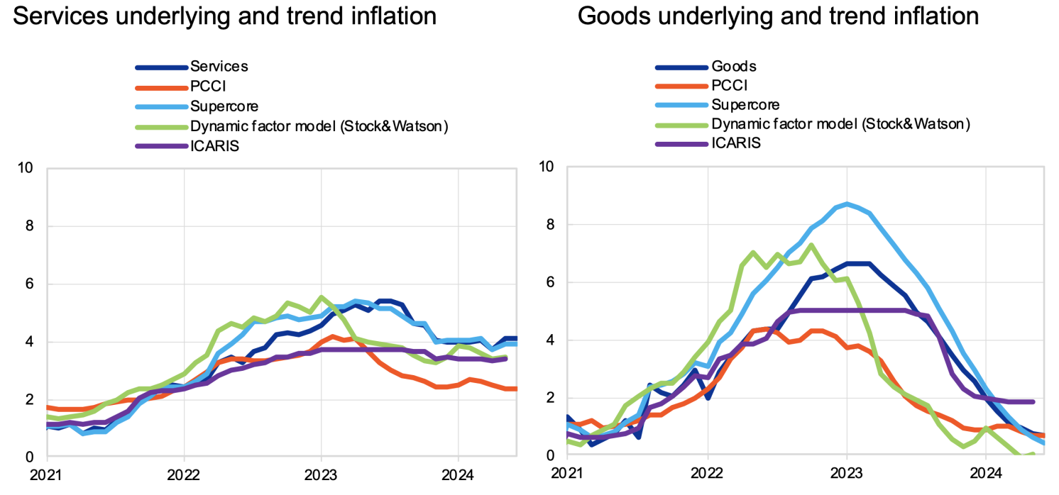 Figure 5 Services and goods: medium-term underlying inflation indicators