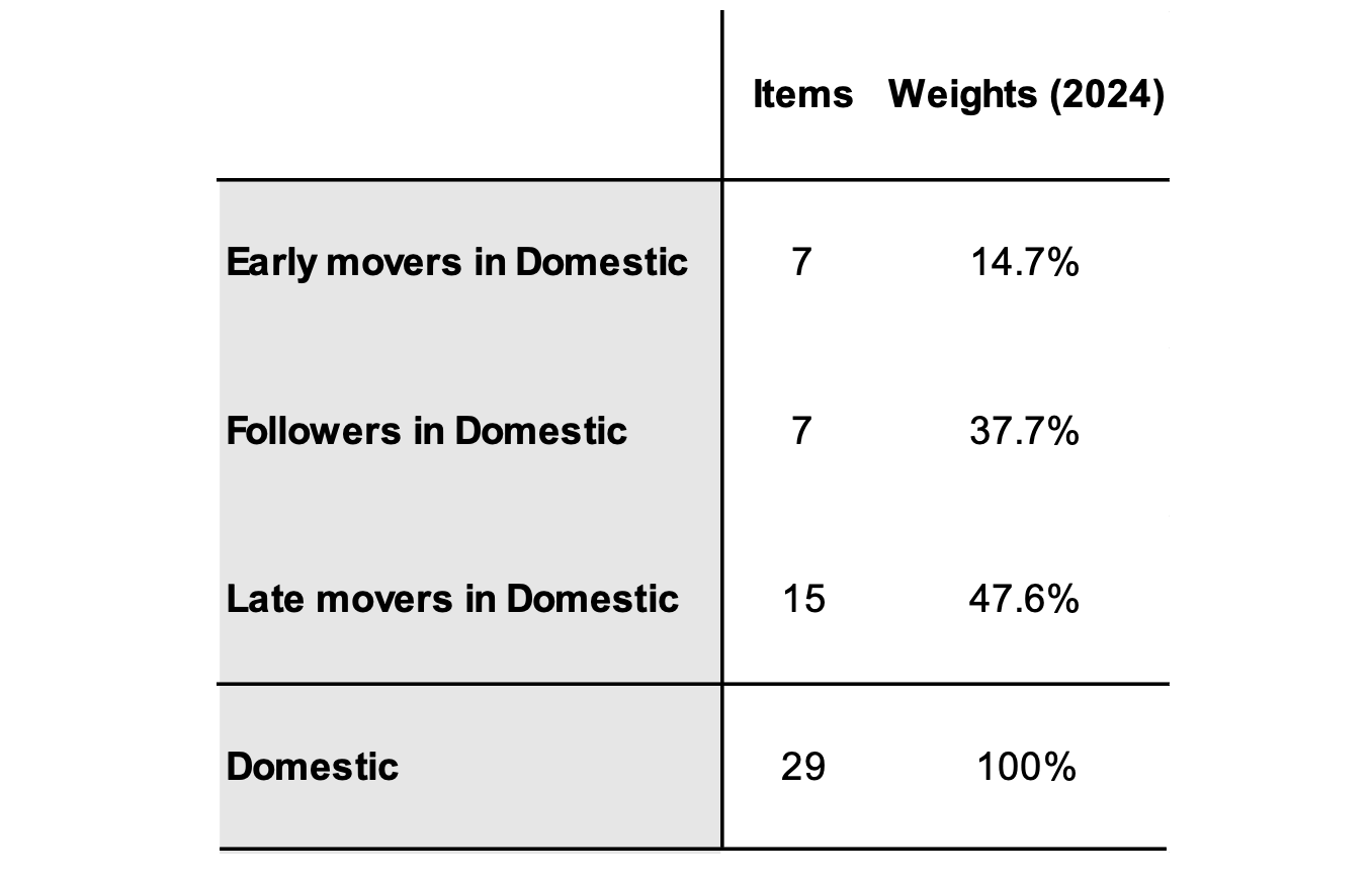 Table 1 Taxonomy of items in domestic inflation