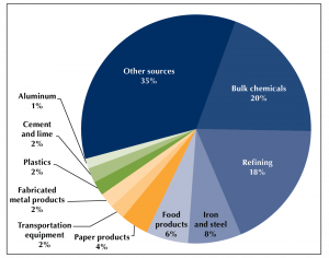 Energy-related CO2 emissions from industry, 2017