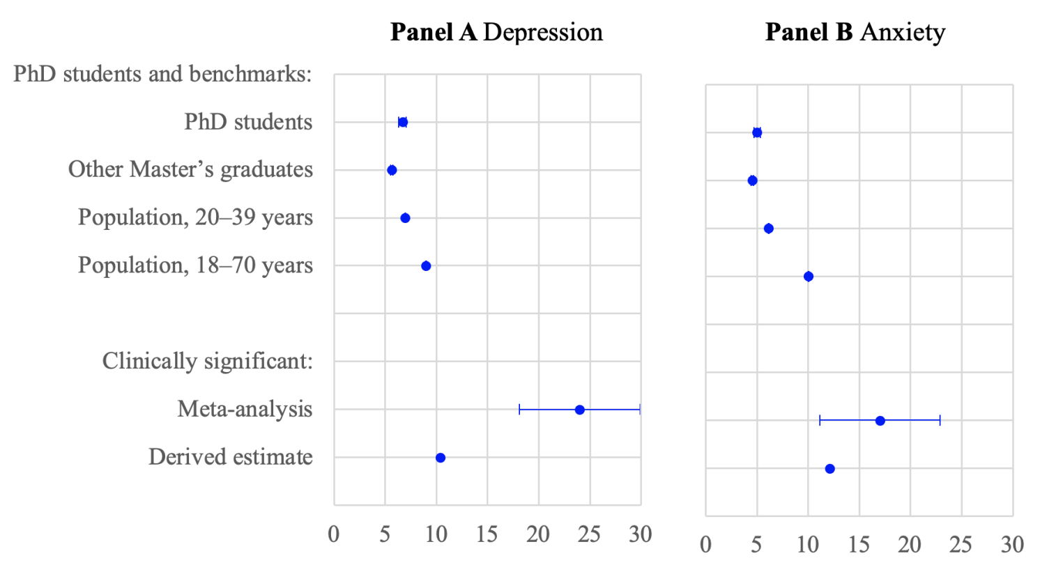 Figure 1 Annual prevalence of depression and anxiety among PhD students and benchmarks