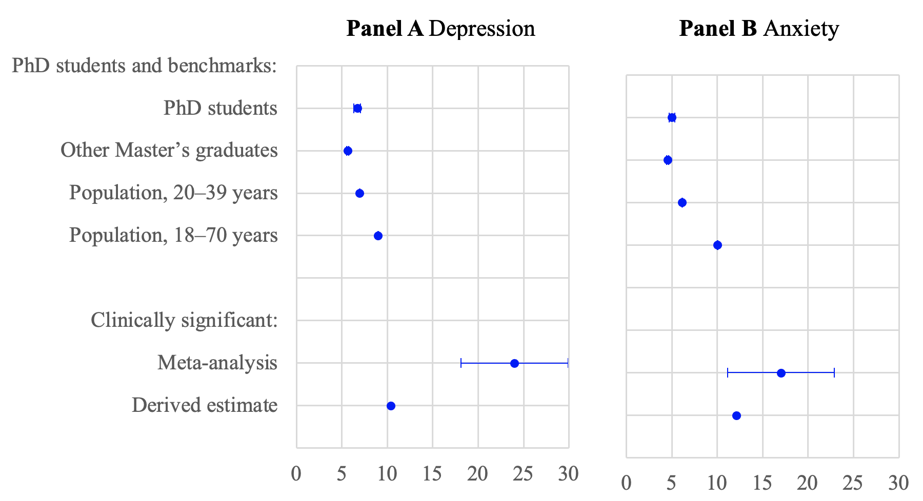 Figure 1 Annual prevalence of depression and anxiety among PhD students and benchmarks