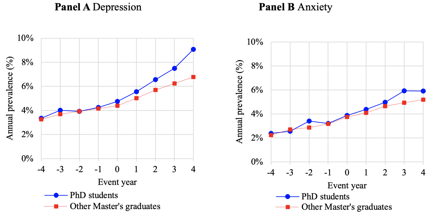 Figure 2 Development of mental health over time for PhD students and control group