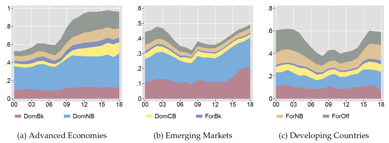 Figure 1 Sovereign debt holdings by investor group